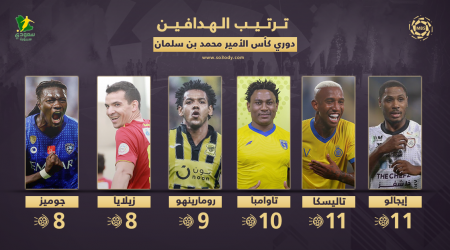 ترتيب هدافي دوري المحترفين| نجم النصر في الصدارة.. وجوميز يتراجع